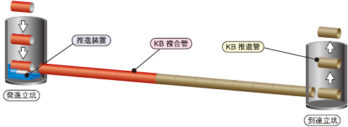 KB複合管を押し出し、KB推進管は回収